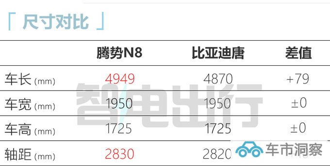 腾势N8售xx.xx-xx.xx万元全系xxx标配 续航1030km-图9