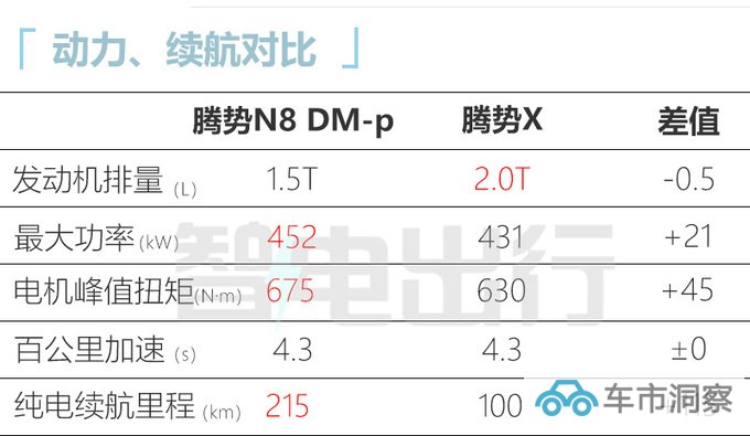 多花3万买新款腾势N8售31.98-32.68万 续航1030km-图6