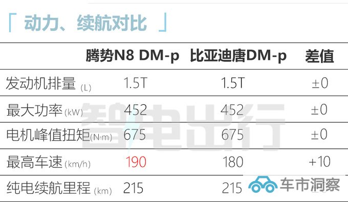 多花3万买新款腾势N8售31.98-32.68万 续航1030km-图1