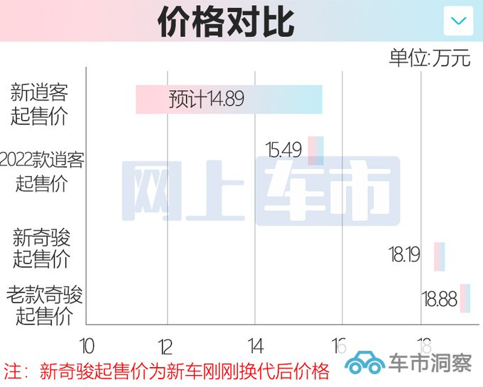 日产新逍客8月16日上市新老同售 预计14.89万起售-图5