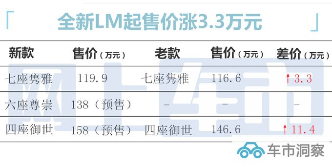 官涨11.4万雷克萨斯全新LM售119.9万起 增2.4T动力-图1