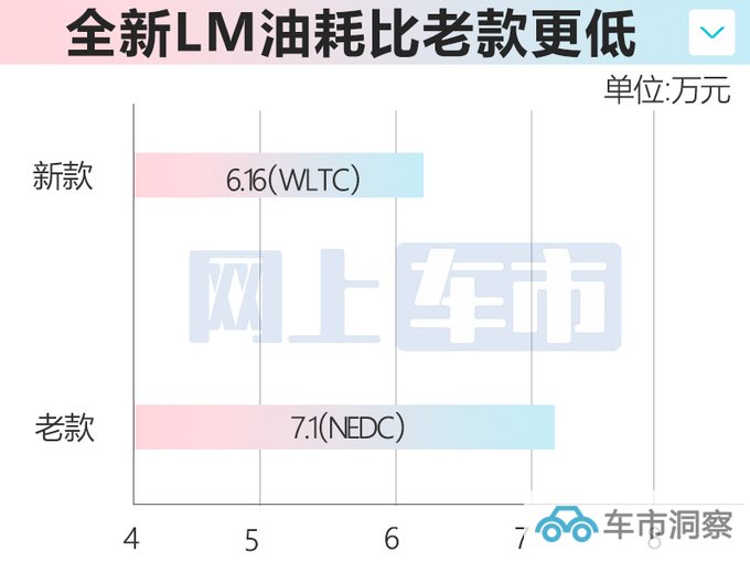 官涨11.4万雷克萨斯全新LM售119.9万起 增2.4T动力-图2