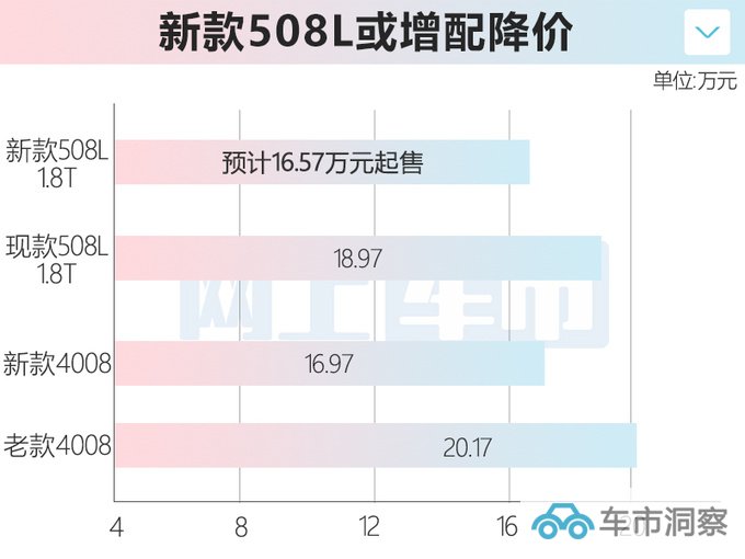 标致新508L四天后上市 全系1.8T 预计16.57万起售-图1