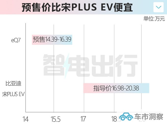 奇瑞eQ7预售14.39-16.39万 比宋PLUS更大更便宜-图5