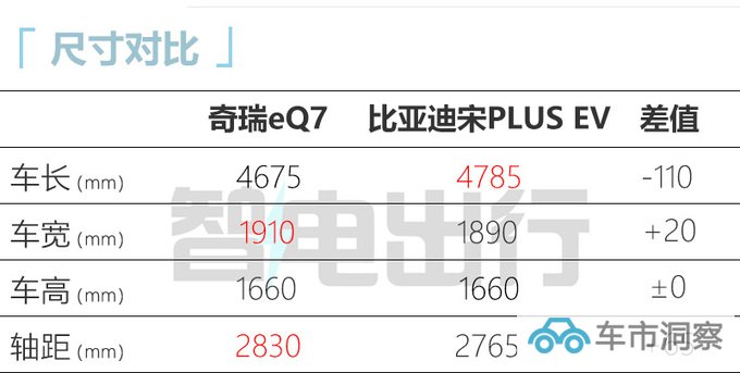 奇瑞eQ7预售14.39-16.39万 比宋PLUS更大更便宜-图6