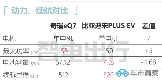 奇瑞eQ7预售14.39-16.39万 比宋PLUS更大更便宜-图10