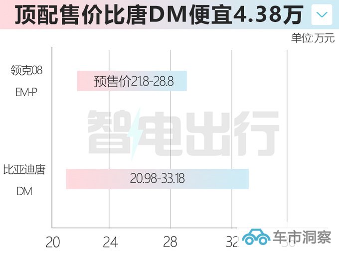 领克08预售21.8-28.8万元搭三电机 续航1400km-图1