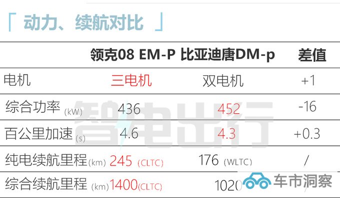 领克08预售21.8-28.8万搭三电机 预计9月8日上市-图2