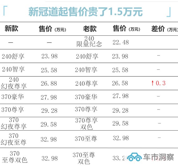 官涨1.5万本田新冠道售23.98-32.98万 增个性套件-图1