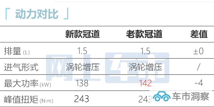 官方X价本田新冠道售XX-XX万 增个性版-图16
