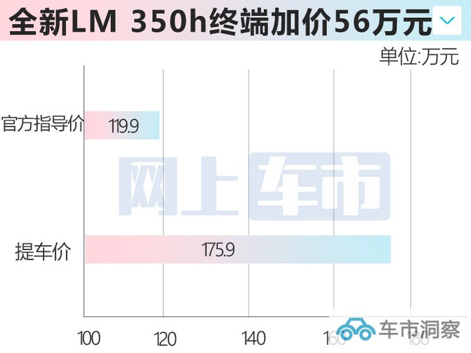 雷克萨斯全新LM官方涨价11.4万 4S店提车再加56万-图2