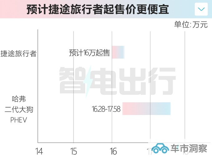 捷途旅行者混动配置曝光搭流媒体后视镜 或16万起售-图6