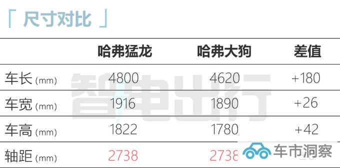 哈弗猛龙配置曝光每公里油费9分钱 售价不到20万-图2