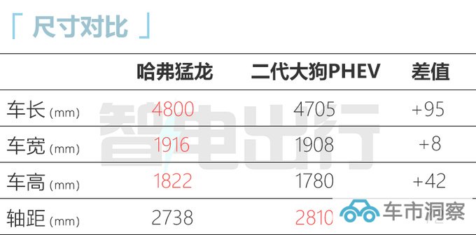 哈弗猛龙配置曝光综合续航990km 油耗1.15L/100km-图7