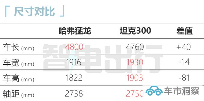 哈弗猛龙配置曝光综合续航990km 油耗1.15L/100km-图8