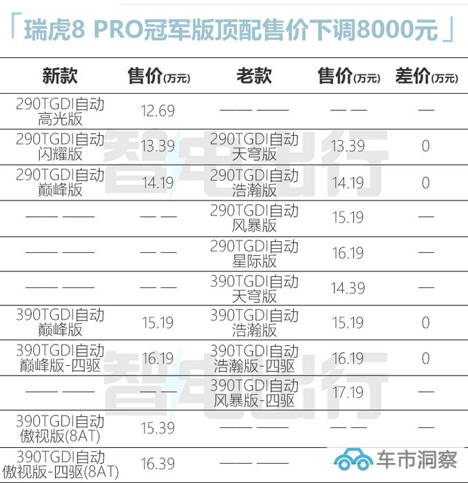 官降2.2万奇瑞新瑞虎8 PRO家族售12.69万起 增8AT-图2