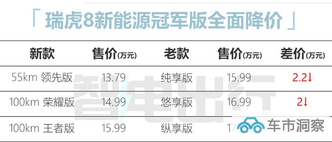 官降2.2万奇瑞新瑞虎8 PRO家族售12.69万起 增8AT-图3