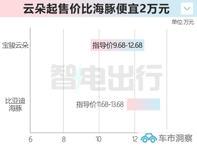 宝骏云朵售9.68-12.68万元 充一次电可跑半个月-图1