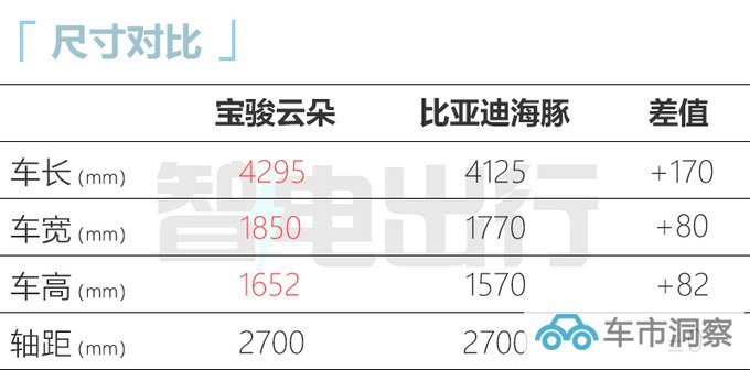 宝骏云朵售9.68-12.68万元 充一次电可跑半个月-图5