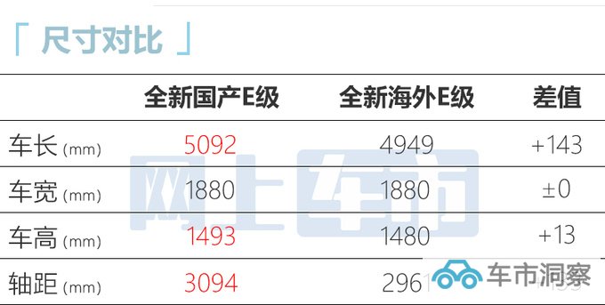 奔驰全新E级配置曝光 三联屏不标配 最快9月亮相-图6