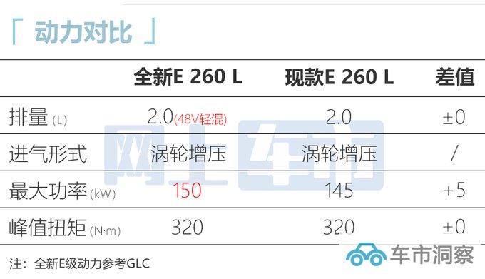 奔驰全新E级配置曝光 三联屏不标配 最快9月亮相-图11