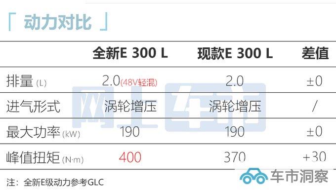 奔驰全新E级配置曝光 三联屏不标配 最快9月亮相-图12