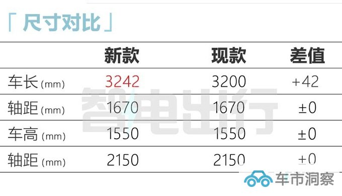 奇瑞新小蚂蚁或8月上市续航缩水 售价将下调-图10