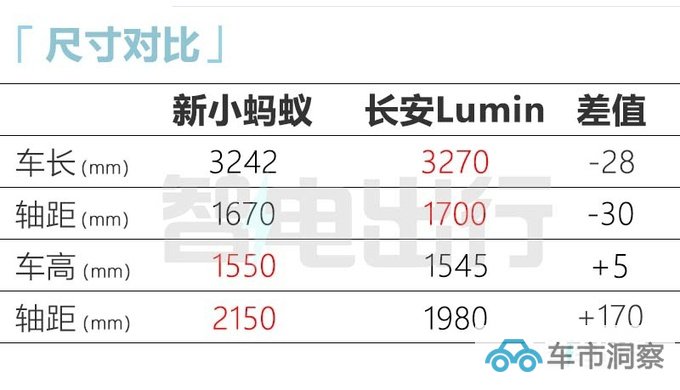 奇瑞新小蚂蚁或8月上市续航缩水 售价将下调-图11
