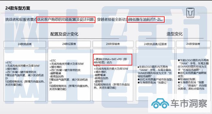 2024款坦克300明天上市搭2.0T轻混+9AT 油耗下降-图1