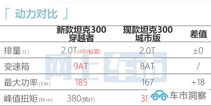 2024款坦克300明天上市搭2.0T轻混+9AT 油耗下降-图11