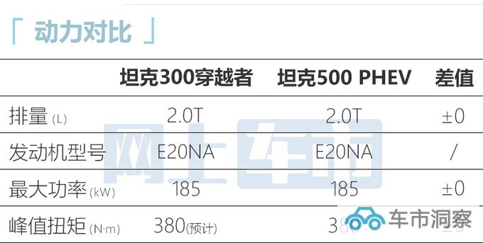 2024款坦克300明天上市搭2.0T轻混+9AT 油耗下降-图12