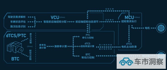 四驱卖两驱的价硬抗宋PLUS DM-i全家桶枭龙MAX底气何在-图7