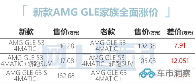 官涨15.8万奔驰新AMG GLE售110.28万起 动力更强-图2