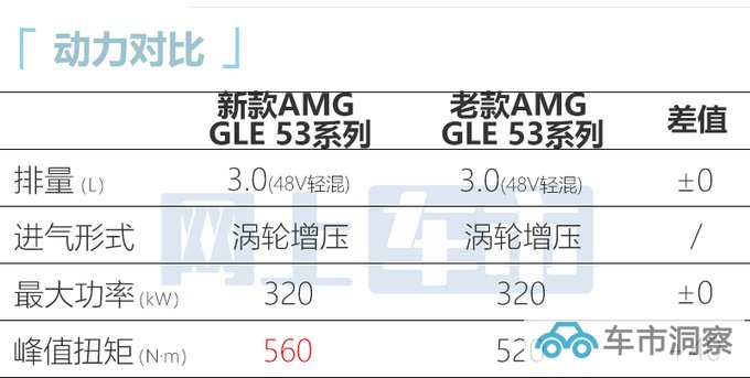 官涨15.8万奔驰新AMG GLE售110.28万起 动力更强-图4