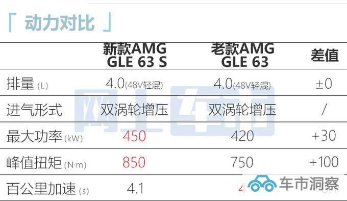 官涨15.8万奔驰新AMG GLE售110.28万起 动力更强-图5