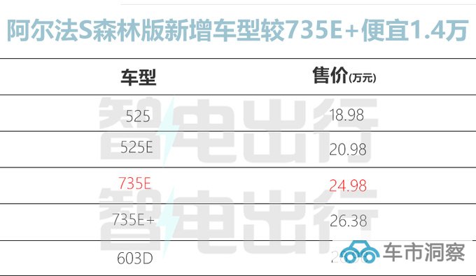 降1.4万极狐新阿尔法S/T售24.98/24.58万 减配14项-图5