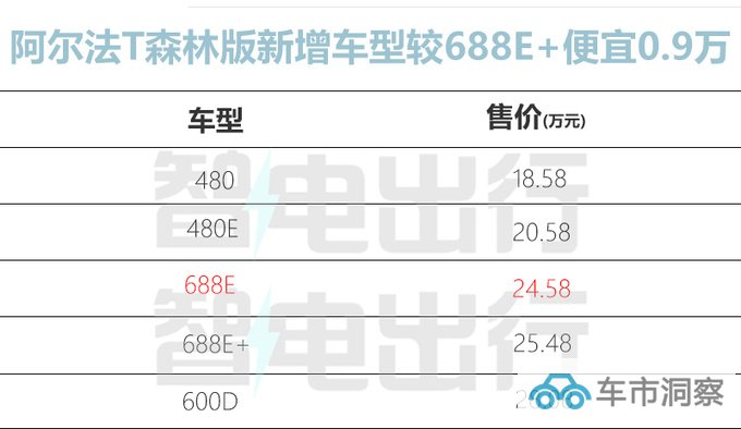 降1.4万极狐新阿尔法S/T售24.98/24.58万 减配14项-图13