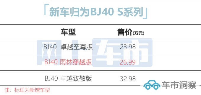 省6万买新款BJ40雨林穿越版-售26.99万 尺寸大一圈-图1