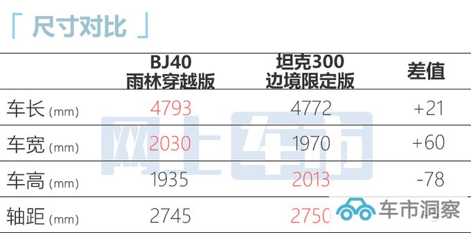 加3万买新款北京BJ40雨林穿越版售26.99万 尺寸升级-图3