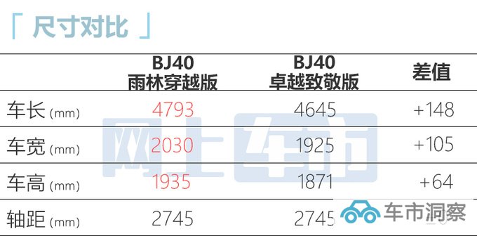 省6万买新款BJ40雨林穿越版-售26.99万 尺寸大一圈-图2