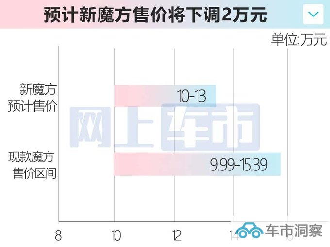 北京新魔方3季度上市配置升级 或官降2万元-图1