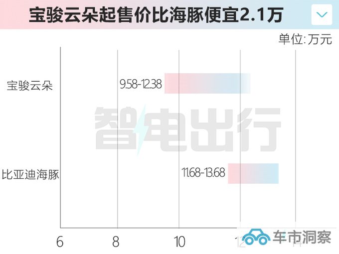 宝骏云朵售9.58万-12.38万460km灵犀版10月上市-图2