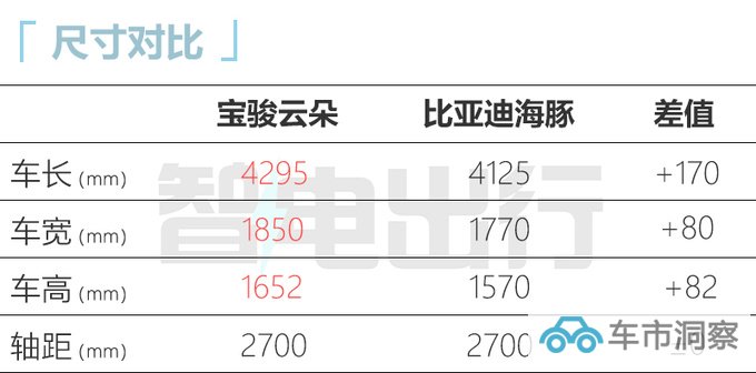 宝骏云朵售xx.xx-xx.xx万比比亚迪海豚便宜X万-图3