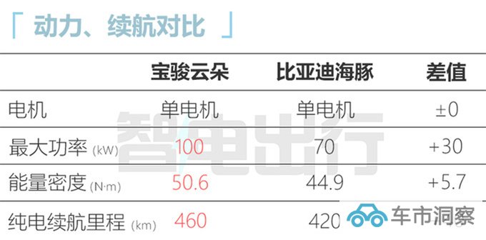 宝骏云朵售xx.xx-xx.xx万比比亚迪海豚便宜X万-图5