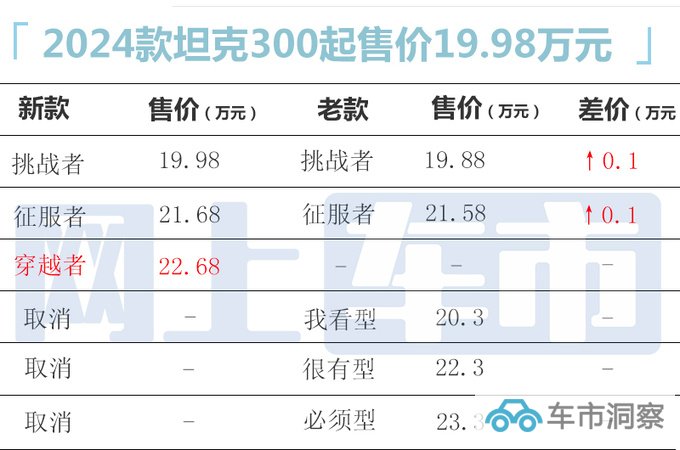 官方涨价2024款坦克300售19.98-22.68万 更省油-图2