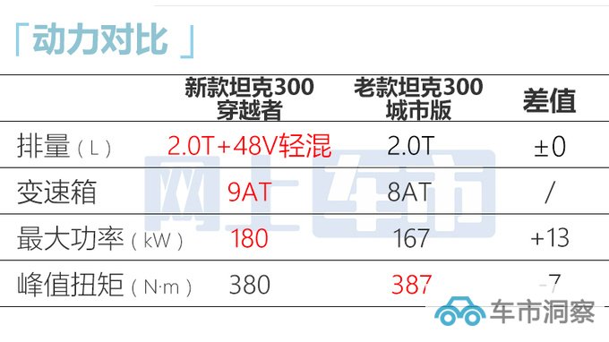 官方涨价2024款坦克300售19.98-22.68万 更省油-图1