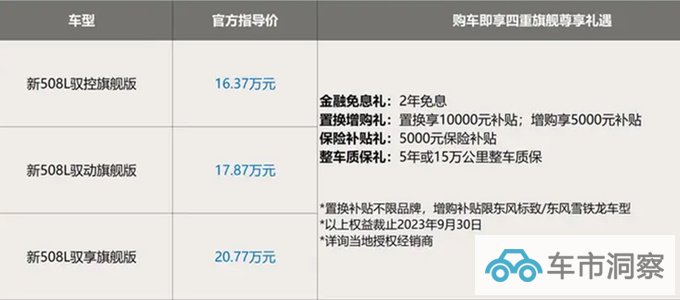 官降2.7万标致新508L售16.37-20.77万 全系1.8T-图1