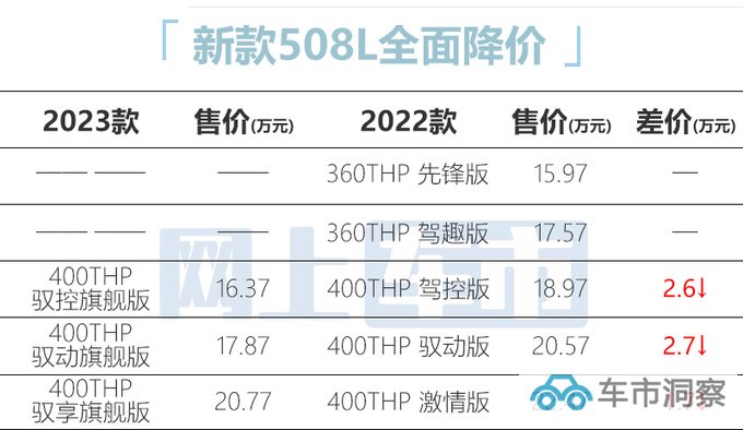 官降10.6万标致新508L售16.37万起 入门10项减配-图1