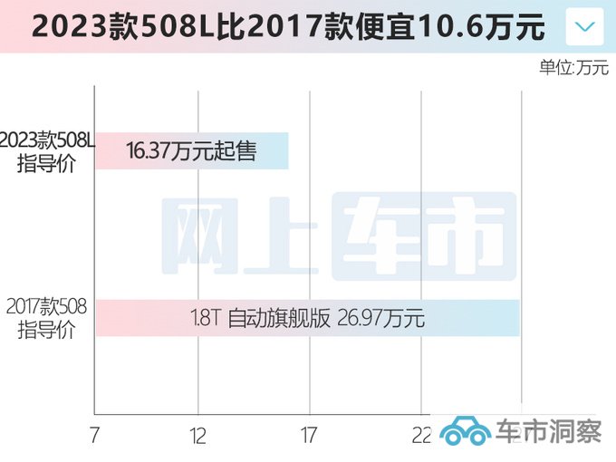 官降10.6万标致新508L售16.37万起 入门10项减配-图1