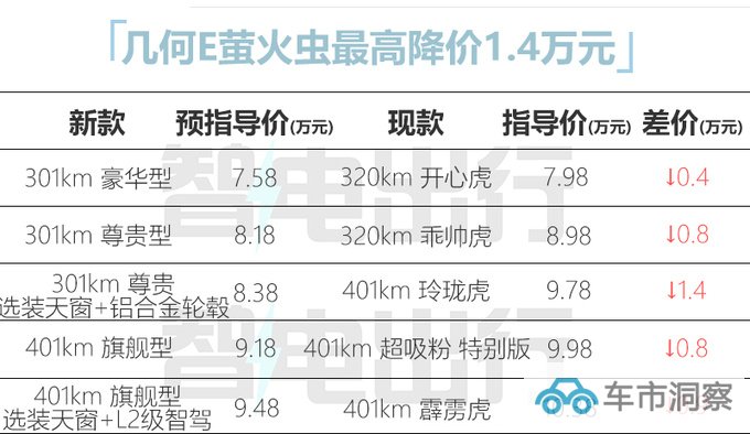 吉利2024款几何E五天后上市预计卖7.58-9.48万-图1